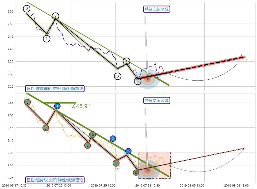 趋势线+谐波(XABCD) ➕ 调整浪ABC